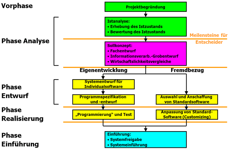 Vorgehensmod