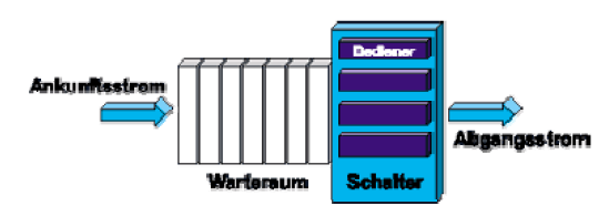 Warteschlange