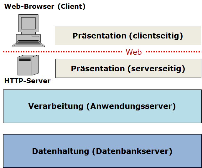 Web-Architektur