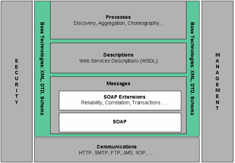 WS Architecture W3C gif