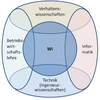 EInordnung WI_neu