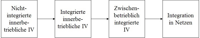 Entwicklung der WI hin zu Netzen