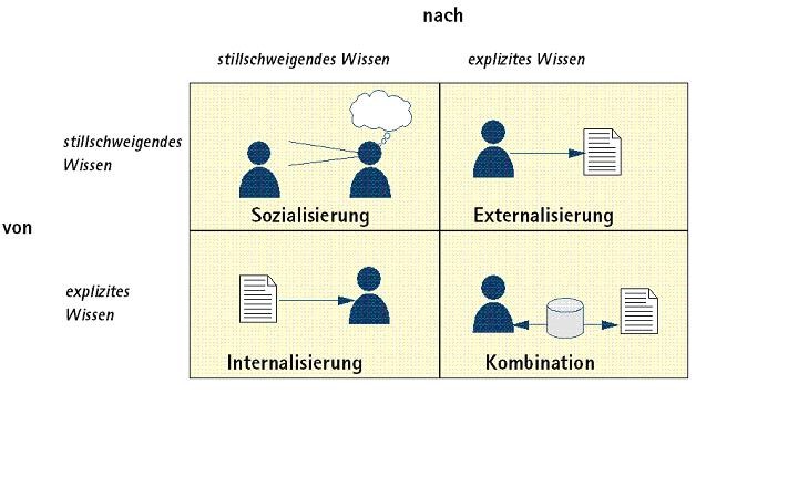 Wissenskonversionen