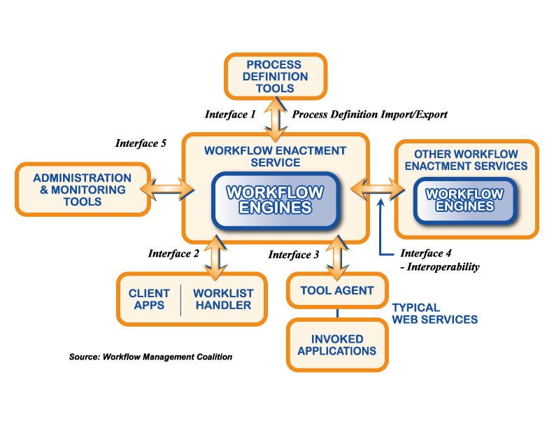 Workflow Reference Model