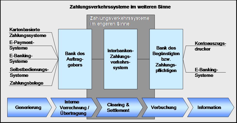 Zahlungsprozesskette und beteiligte Zahlungsverkehrssysteme