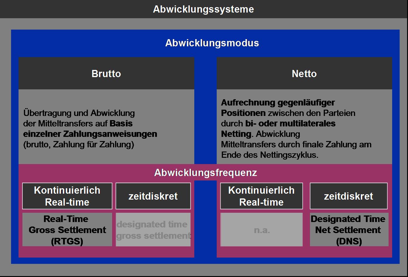 Abwicklungsmodi und -frequenzen