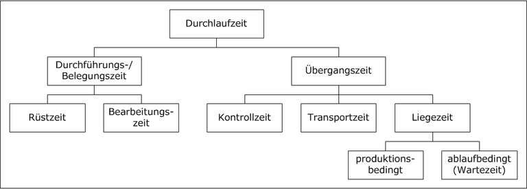 Komponenten der Durchlaufzeit