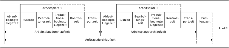 Auftragsdurchlaufzeit