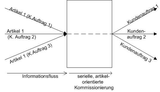 Kommissionierung, zweistufig - seriell.gif