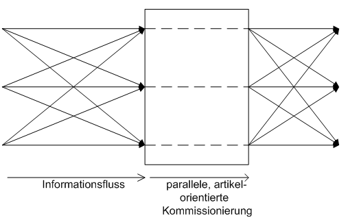 Kommissionierung, zweistufig - parallel.gif