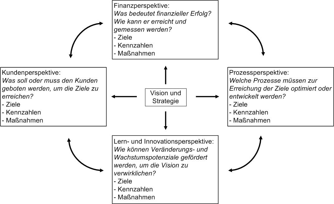 Balanced Scorecard