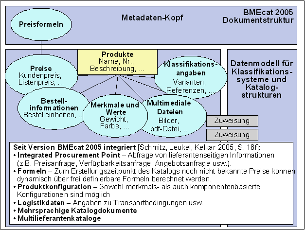 BMECat-Struktur