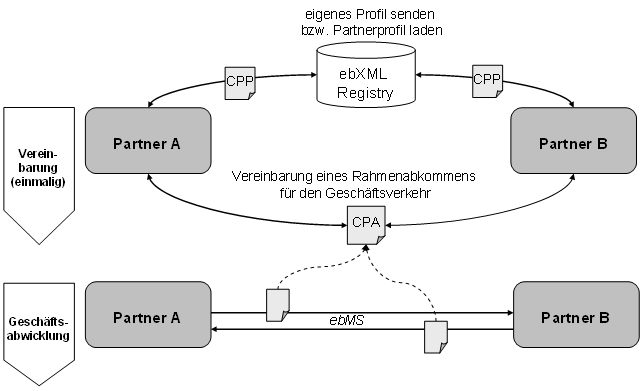 ebXML Infrastruktur