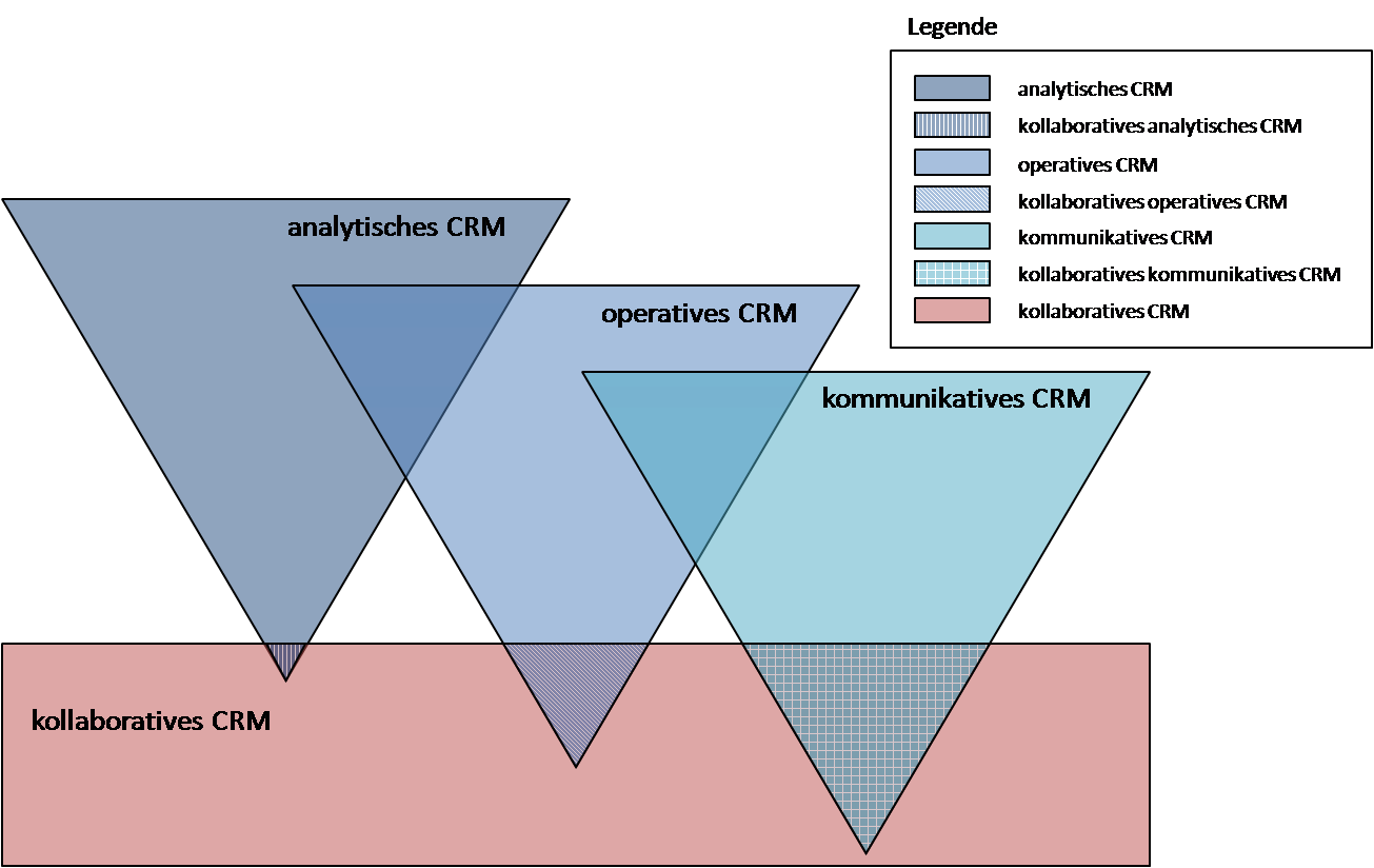 Abgrenzung kollaboratives CRM