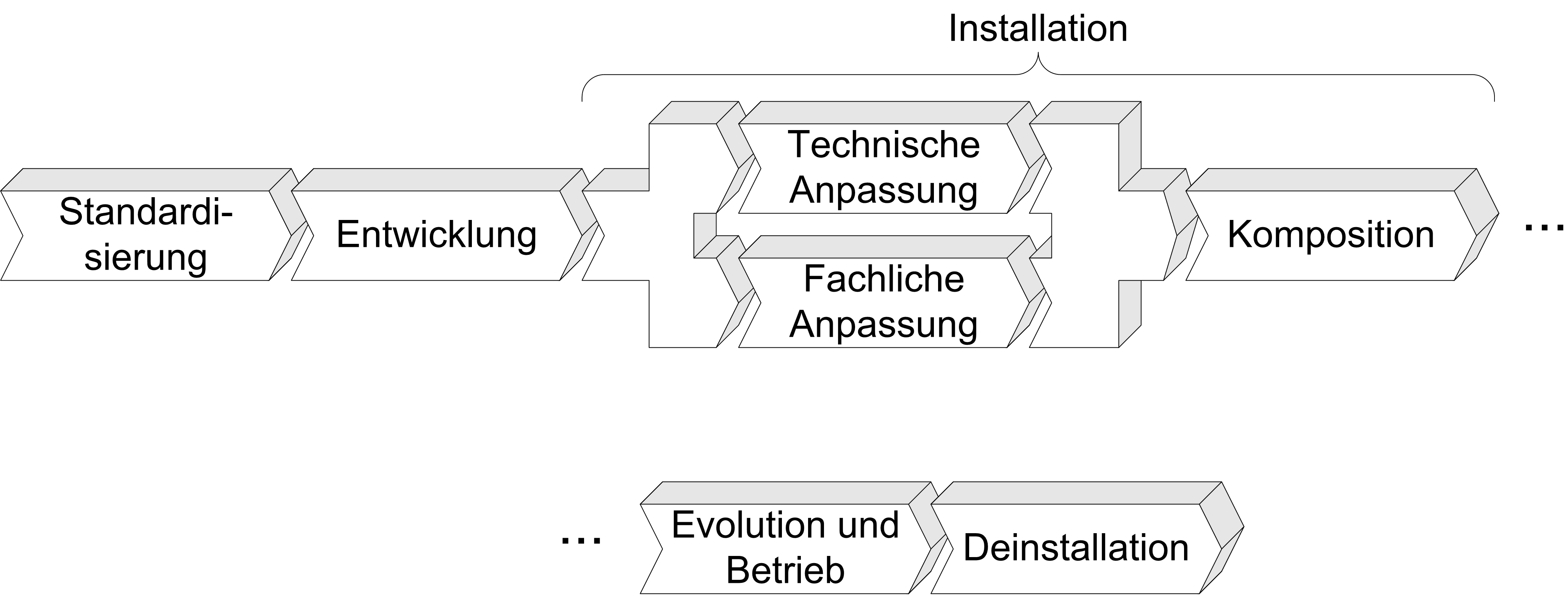 Lebenszyklus einer Softwarekomponente