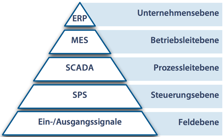 Automatisierungspyramide