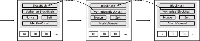 Blockchain - Bitcoin-Struktur