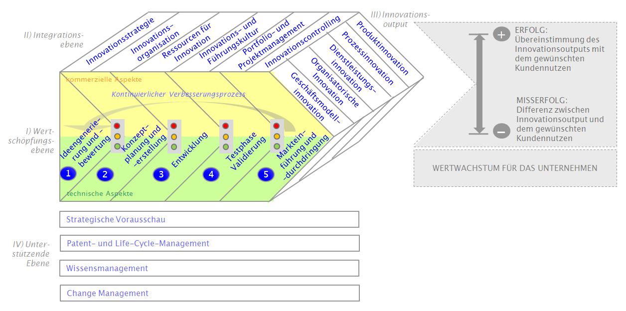 Modell des ganzheitlichen Innovationsmanagements